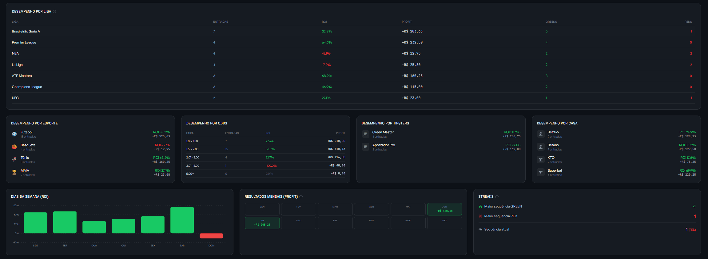 Tela de Estatísticas do TipsterHUB